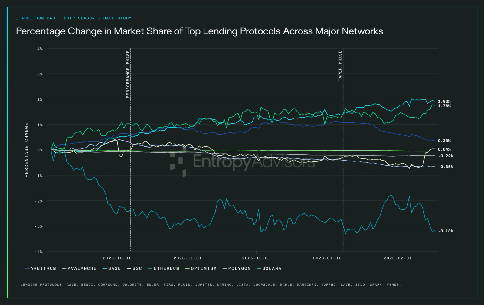 Percentage change in market share of top lending protocols across major networks