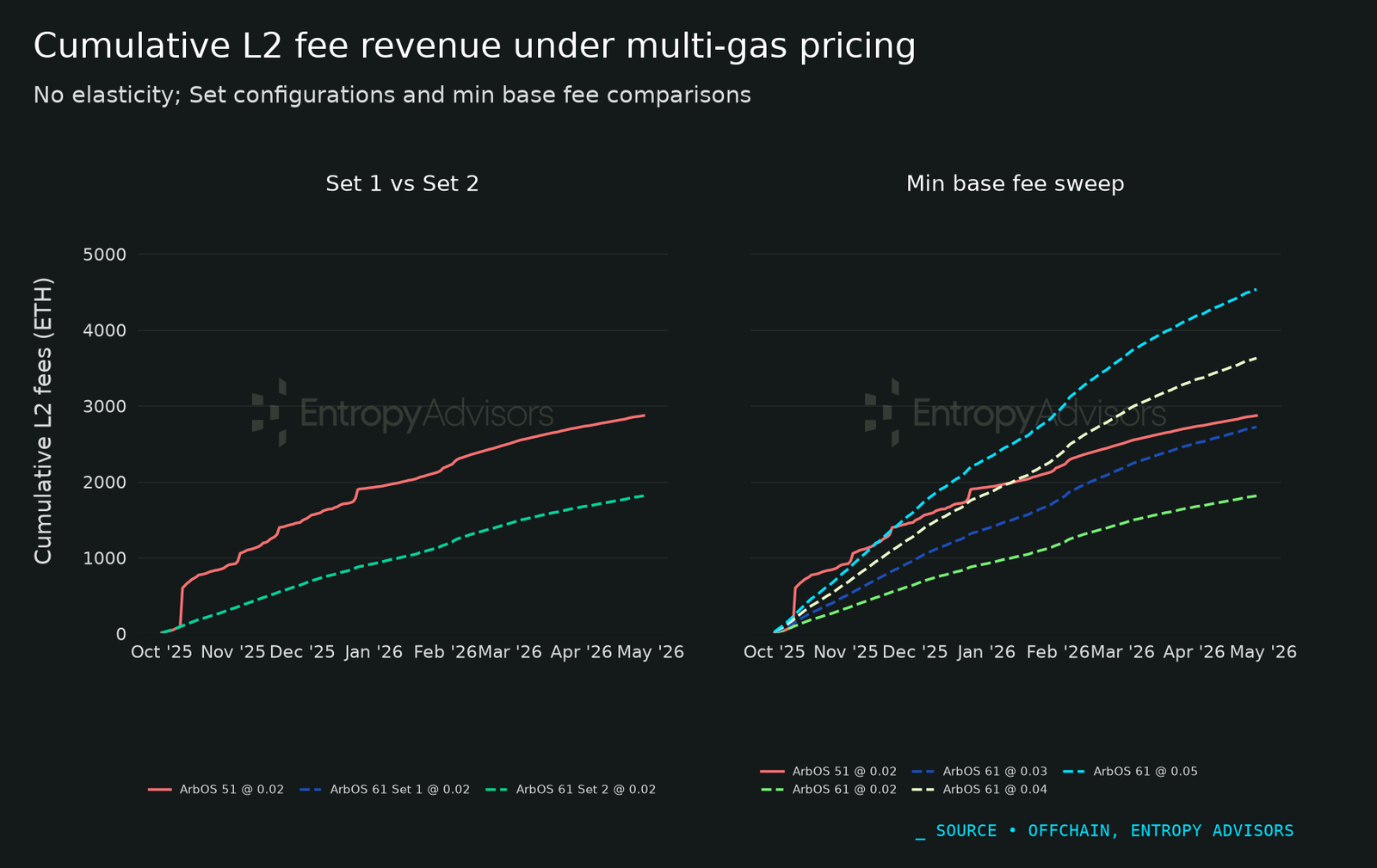 Estimated cumulative daily L2 fee revenue for Arbitrum One under ArbOS 51, Set 1, Set 2, and selected min base fee configurations.