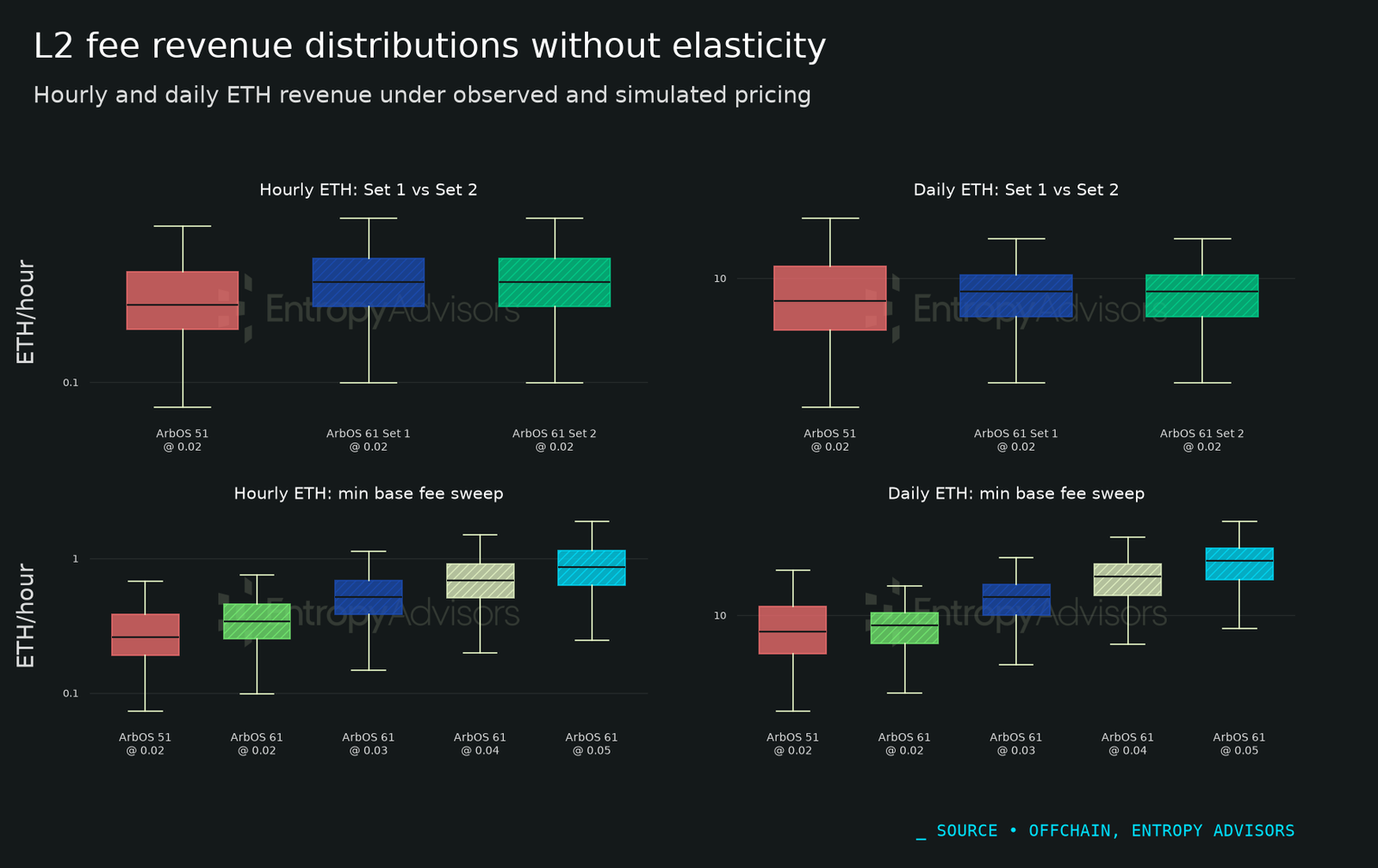 Hourly and daily L2 fee revenue distributions for Arbitrum One