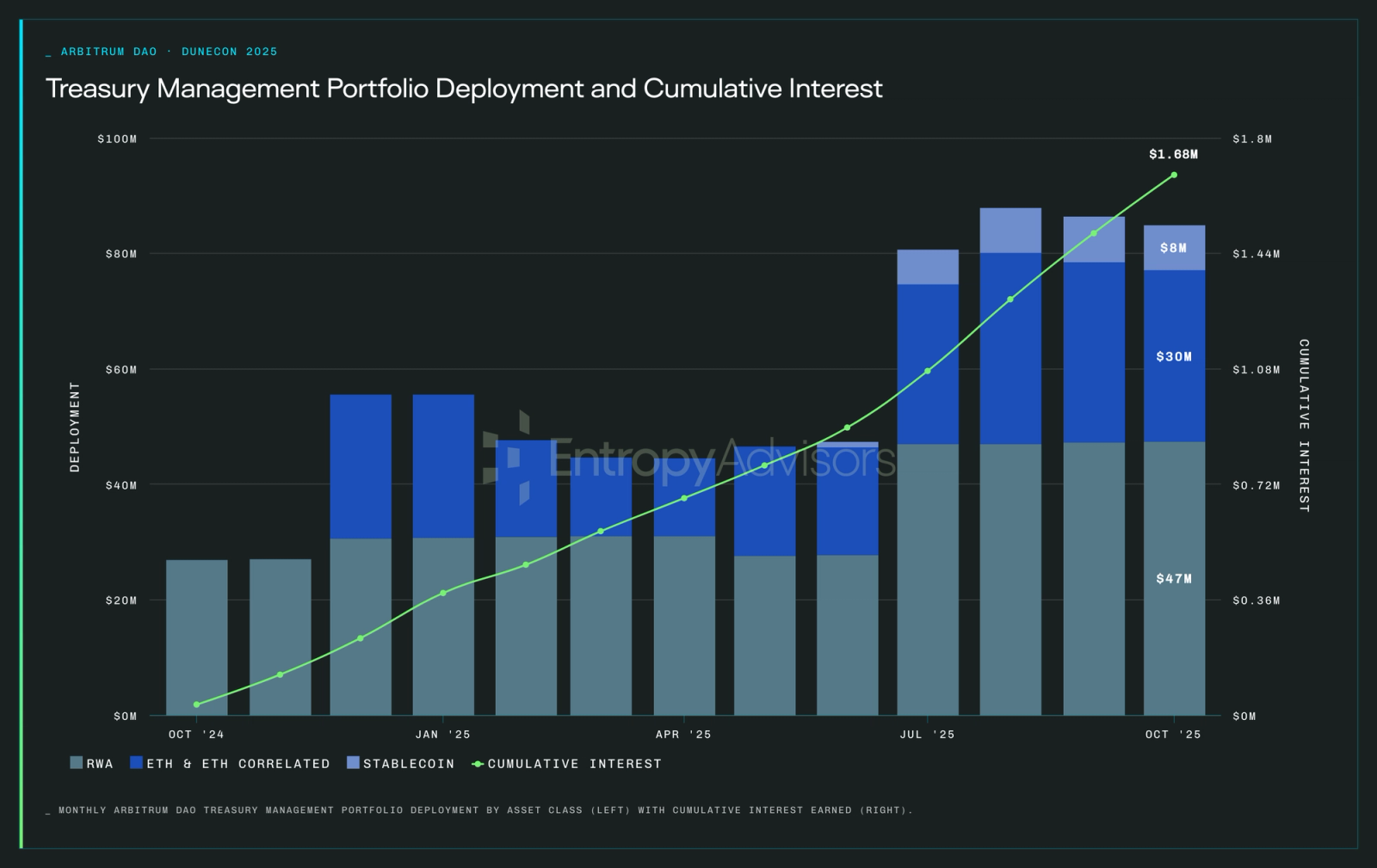 Monthly Arbitrum DAO treasury management portfolio deployment by asset class with cumulative interest earned