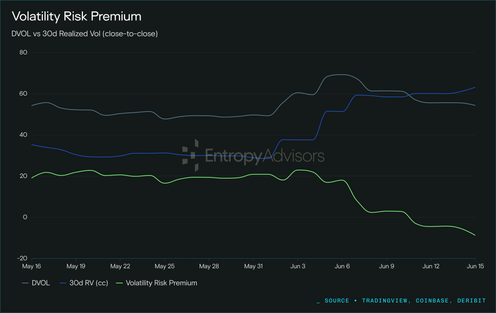 Volatility Risk Premium May-June 2026