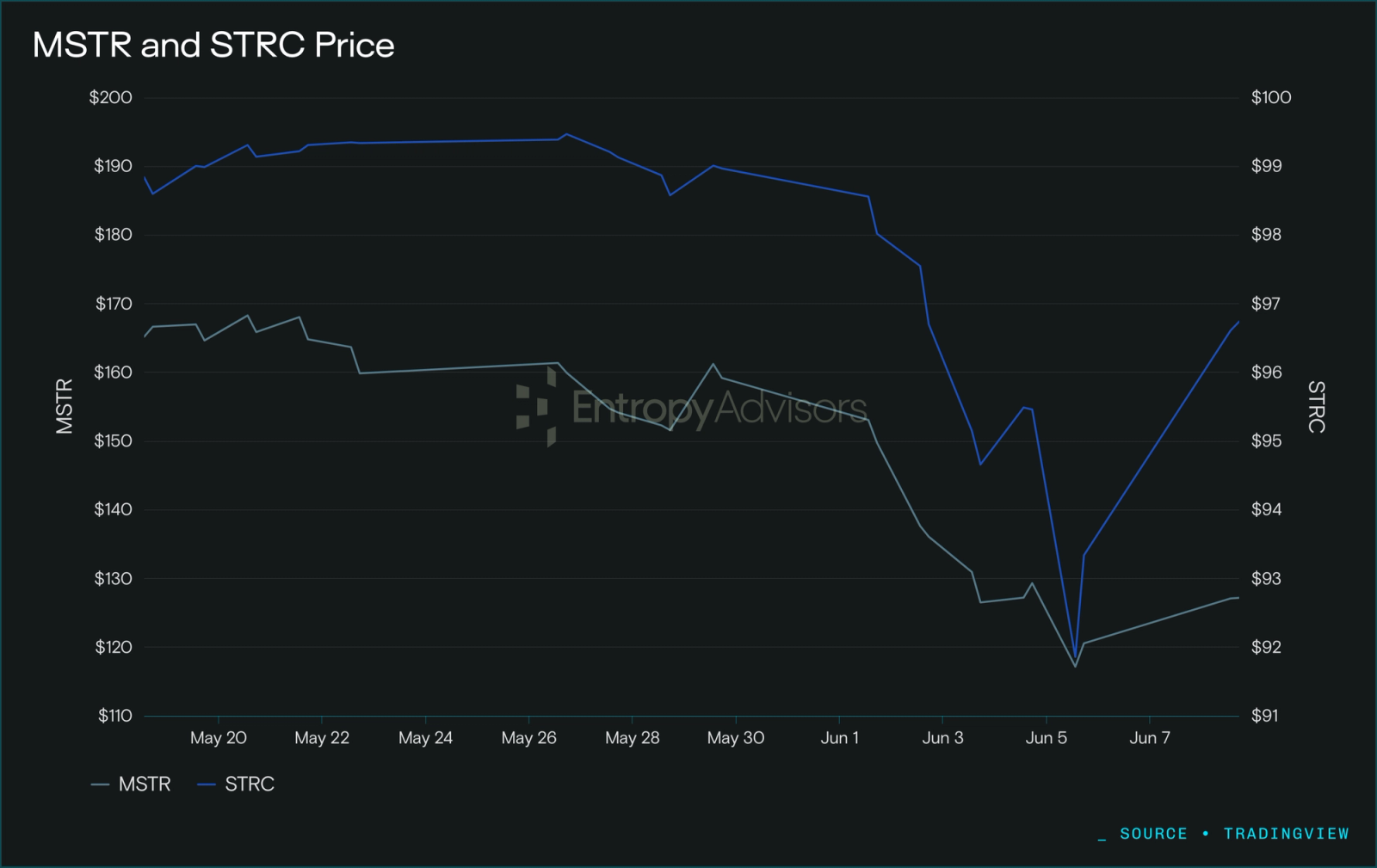 MSTR and STRC Price May 15 - June 10