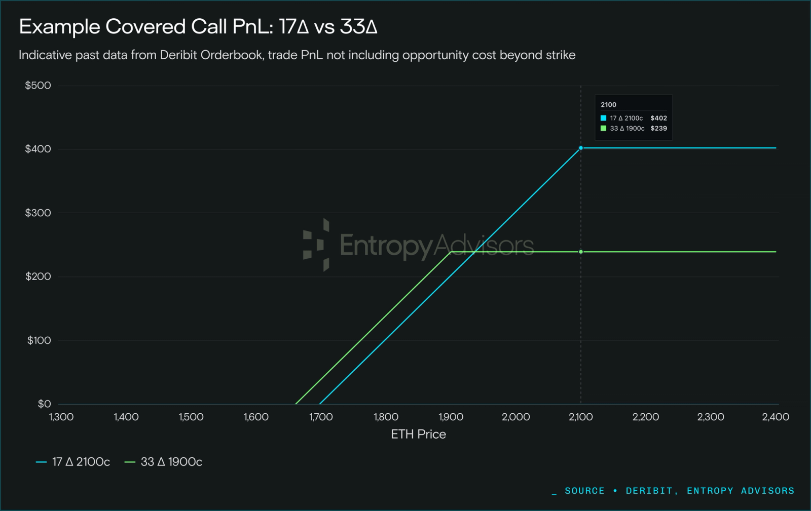 Covered Call PNL example: 17 Delta vs 33 Delta